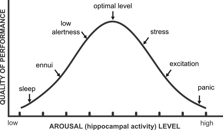 arousal